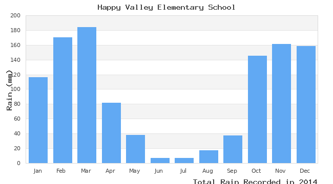 graph of monthly rain