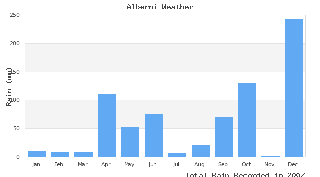 graph of monthly rain