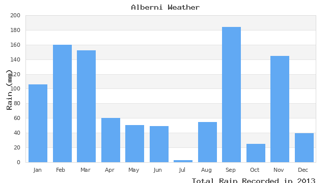 graph of monthly rain