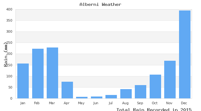 graph of monthly rain