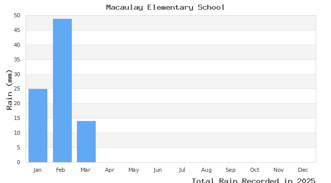 graph of monthly rain