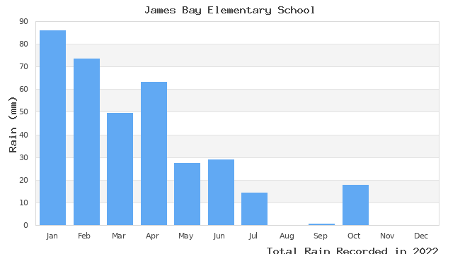 graph of monthly rain