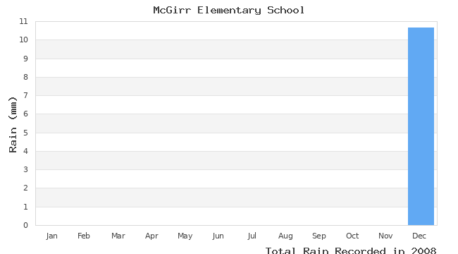 graph of monthly rain