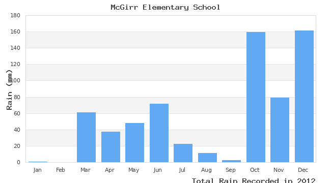 graph of monthly rain