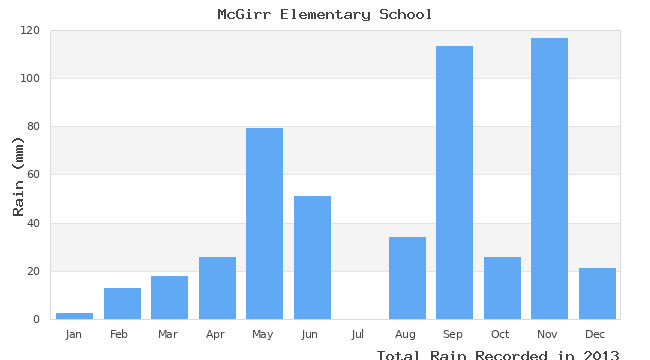 graph of monthly rain