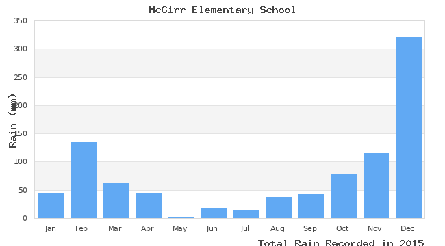 graph of monthly rain