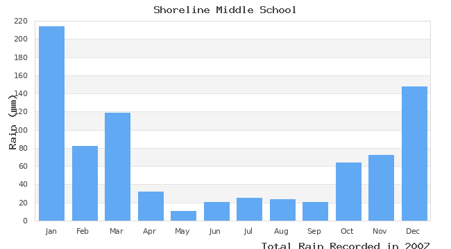 graph of monthly rain