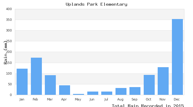 graph of monthly rain