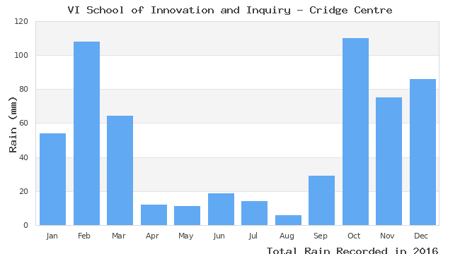 graph of monthly rain