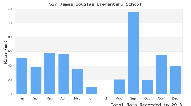 graph of monthly rain