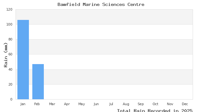 graph of monthly rain