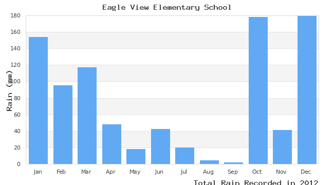 graph of monthly rain