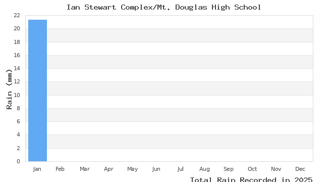 graph of monthly rain