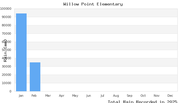 graph of monthly rain