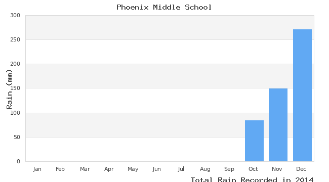 graph of monthly rain