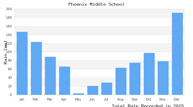 graph of monthly rain