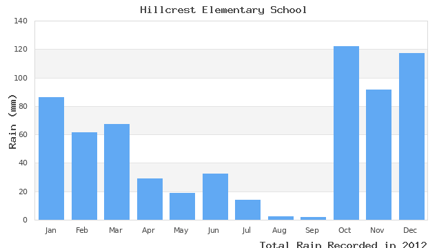 graph of monthly rain