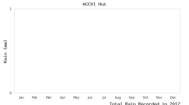 graph of monthly rain