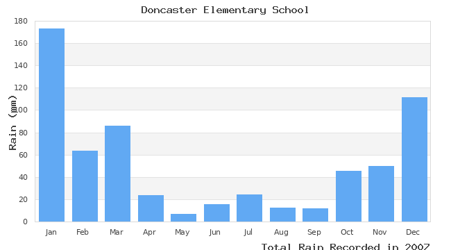 graph of monthly rain