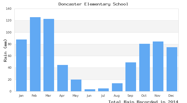 graph of monthly rain