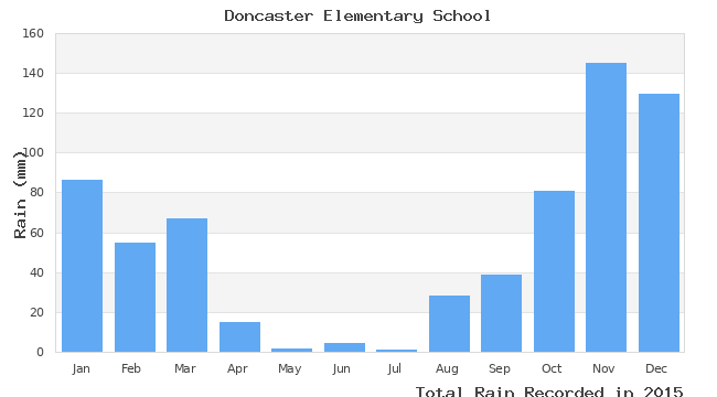 graph of monthly rain