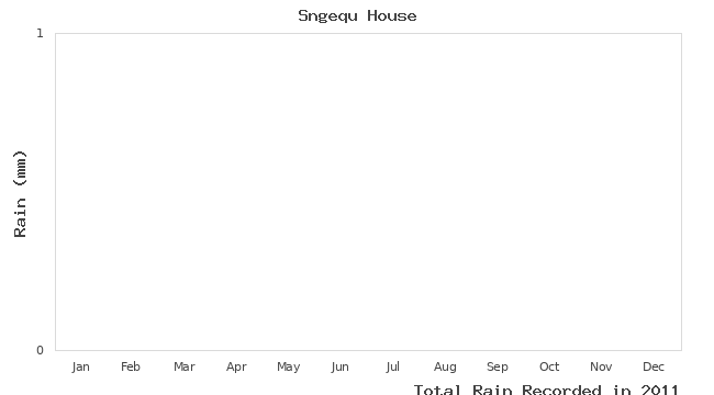 graph of monthly rain