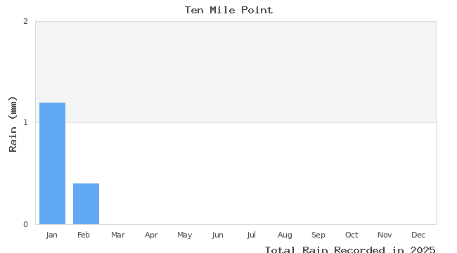 graph of monthly rain