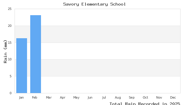 graph of monthly rain