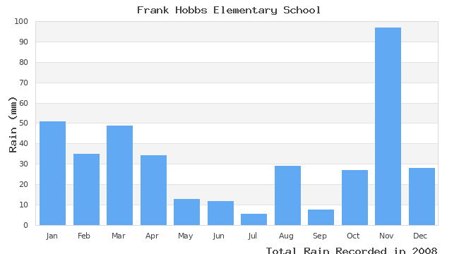 graph of monthly rain