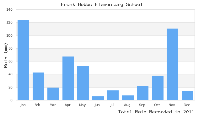 graph of monthly rain