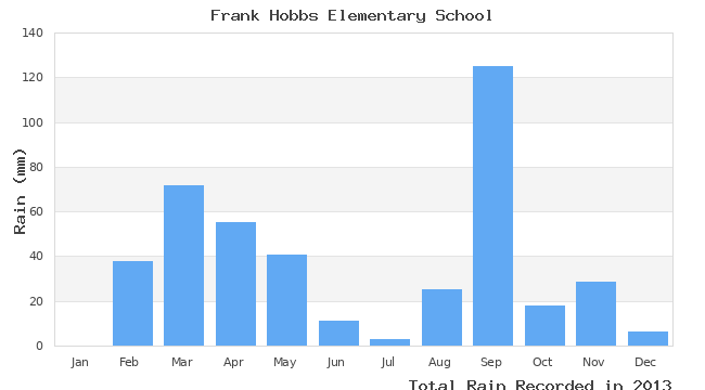 graph of monthly rain