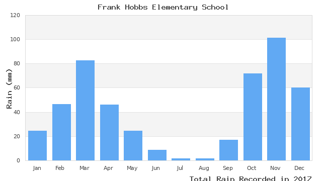 graph of monthly rain