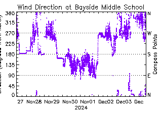 plot of weather data