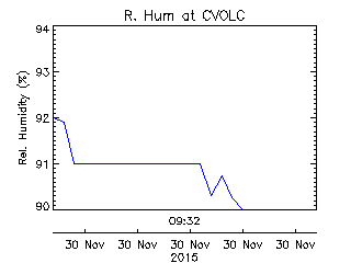 Cowichan Valley Open Learning Cooperative plot of weather data