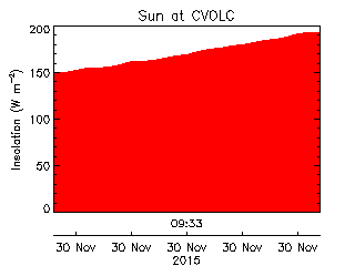 Cowichan Valley Open Learning Cooperative plot of weather data