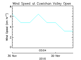Cowichan Valley Open Learning Cooperative plot of weather data