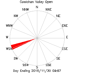 Cowichan Valley Open Learning Cooperative plot of weather data