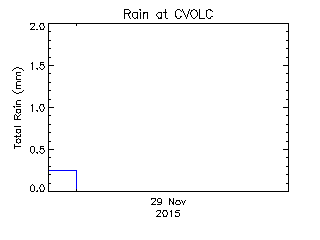 Cowichan Valley Open Learning Cooperative plot of weather data