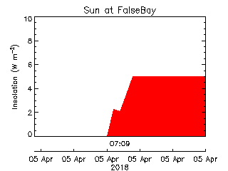 False Bay School plot of weather data