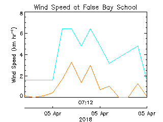 False Bay School plot of weather data