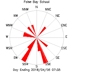 False Bay School plot of weather data