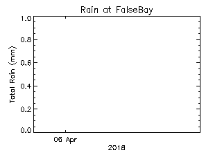 False Bay School plot of weather data