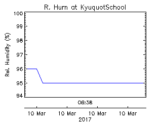 Kyuoquot Elementary Secondary School plot of weather data