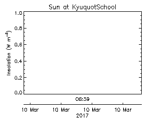 Kyuoquot Elementary Secondary School plot of weather data