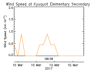 Kyuoquot Elementary Secondary School plot of weather data