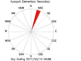 Kyuoquot Elementary Secondary School plot of weather data