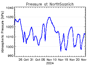 plot of weather data