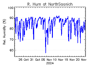 plot of weather data