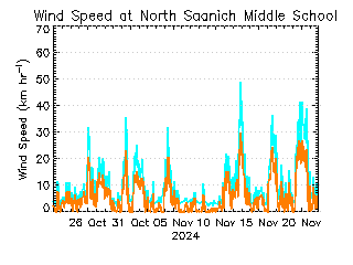 plot of weather data