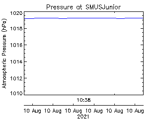 St. Michaels University School Junior Campus plot of weather data